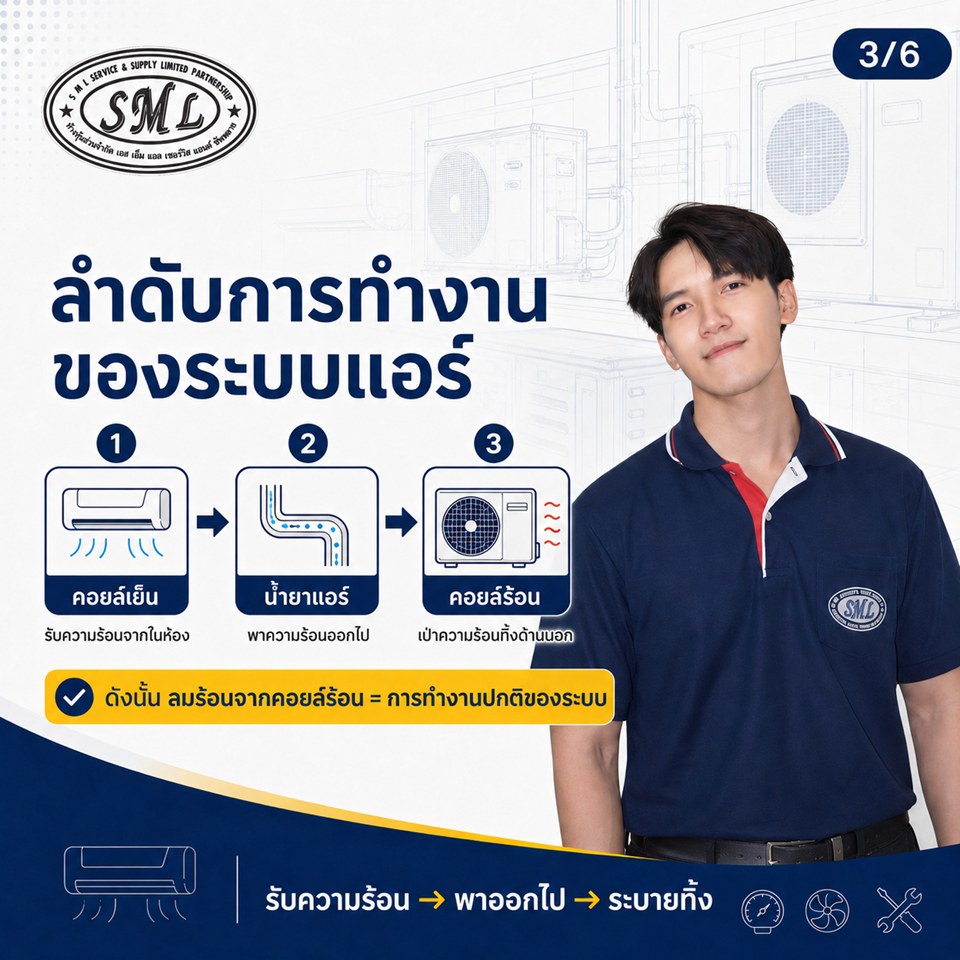 เคยสงสัยไหม ทำไมคอยล์ร้อนต้องเป่าลมร้อนออกมา ภาพที่ 3